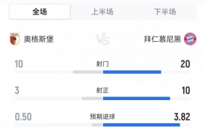 开云体育网址-拜仁3-2奥格斯堡全场数据：射门20-10，射正10-3，得分机会7-0